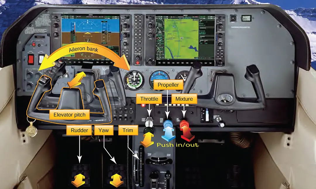 Basic flight controls and instrument panel