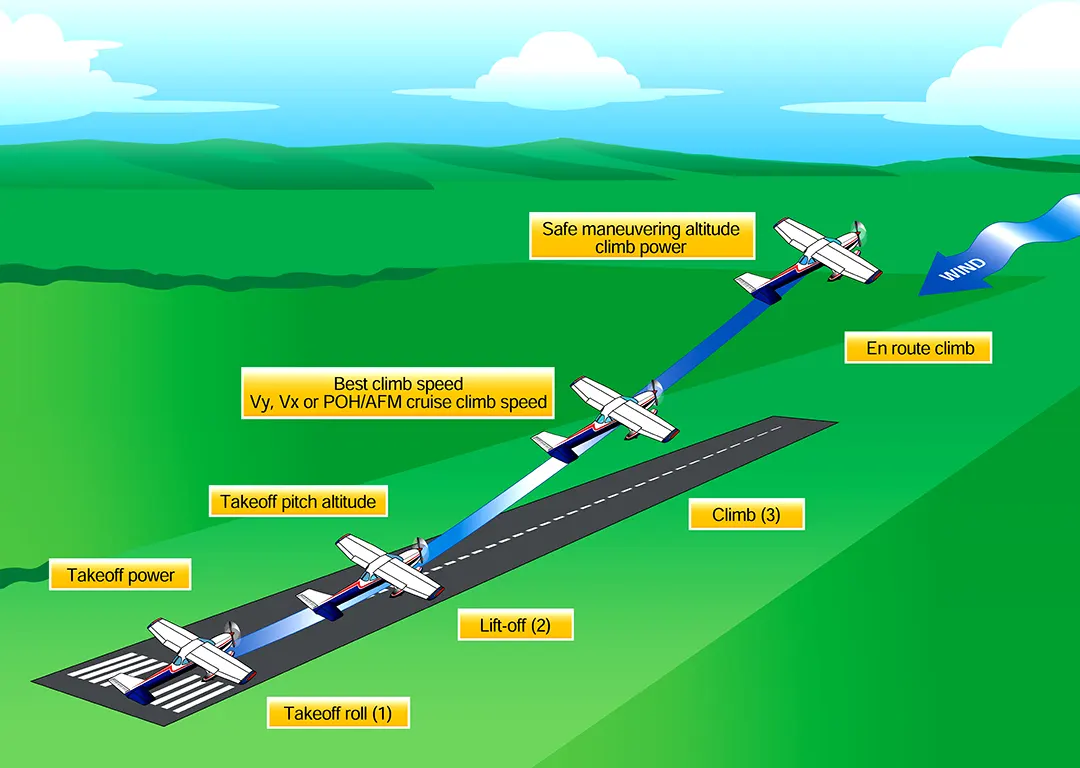 Airplane takeoff and climb three steps