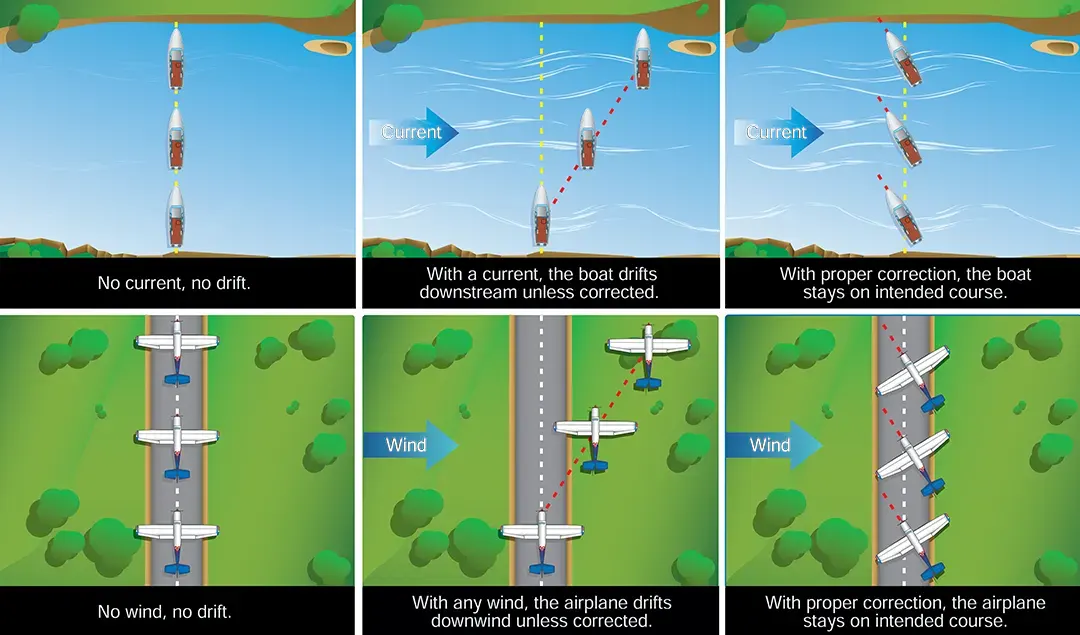 Airplane Wind drift