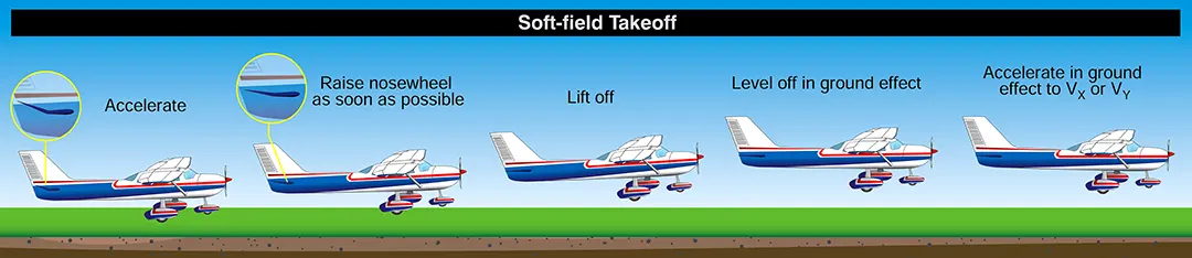 Airplane soft-field takeoff