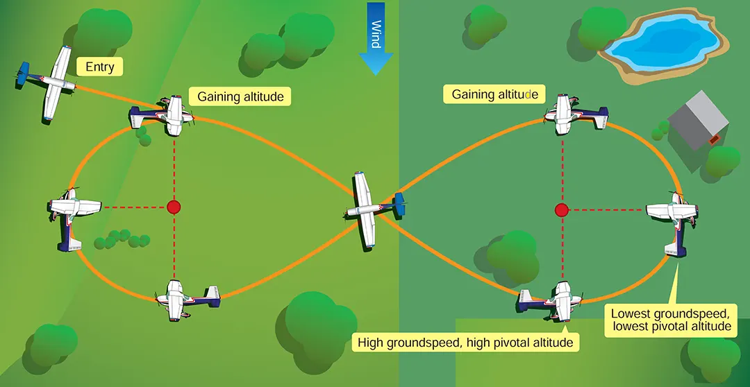 Airplane ground reference maneuvers