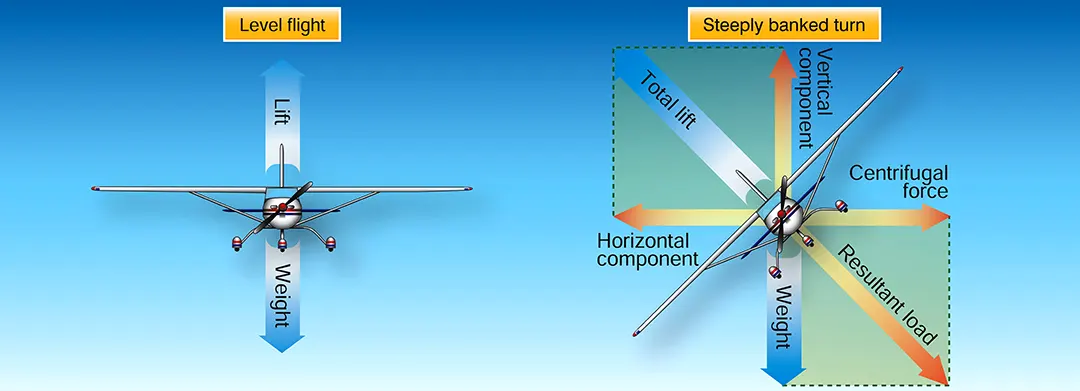 When the airplane is banked into a turn, total lift is the resultant of two components: vertical and horizontal