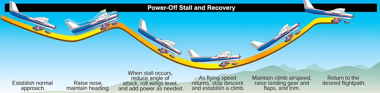 Airplane power-off stall and recovery