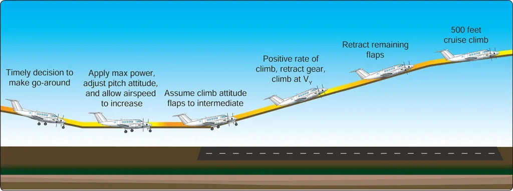 Airplane Go-around procedure