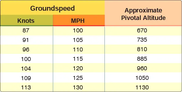 Airplane ground reference maneuvers