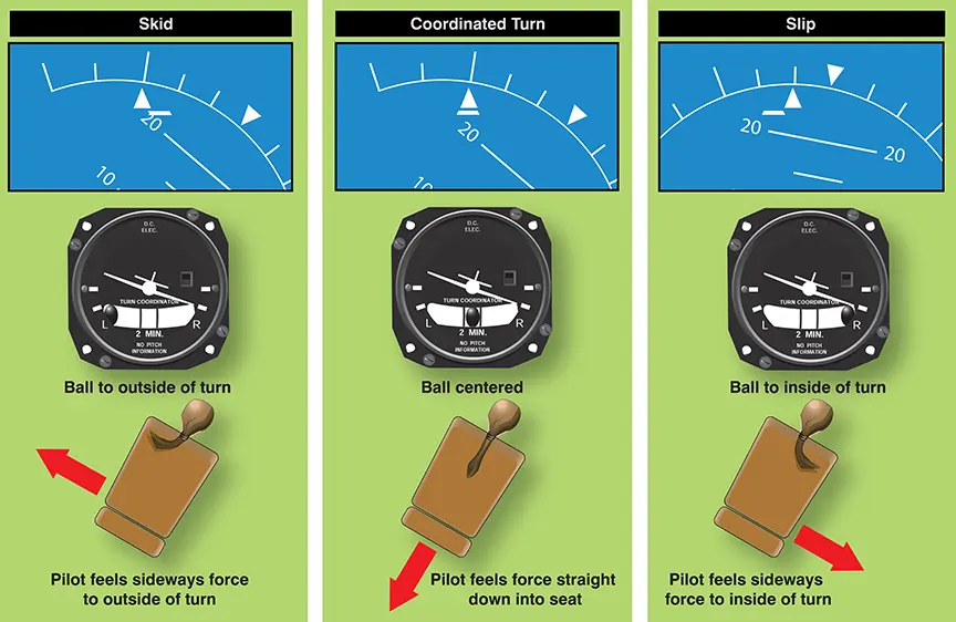 Indications of airplane slip and skid