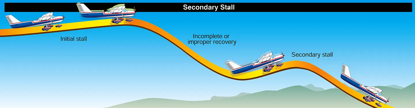 Airplane secondary stall