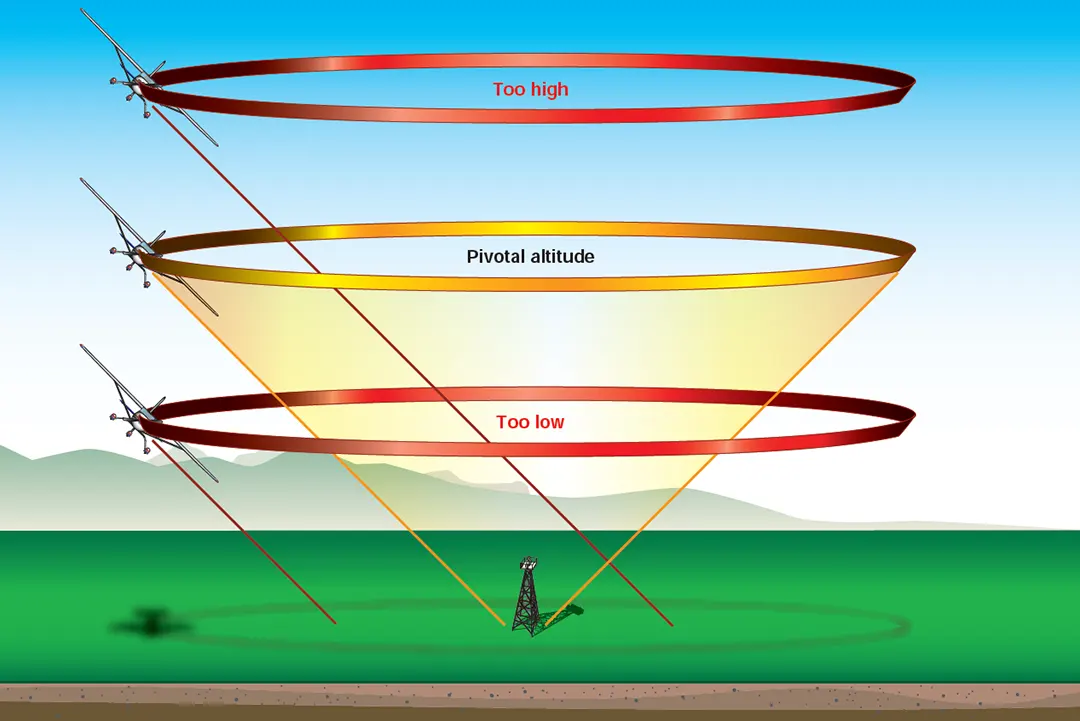 Airplane ground reference maneuvers