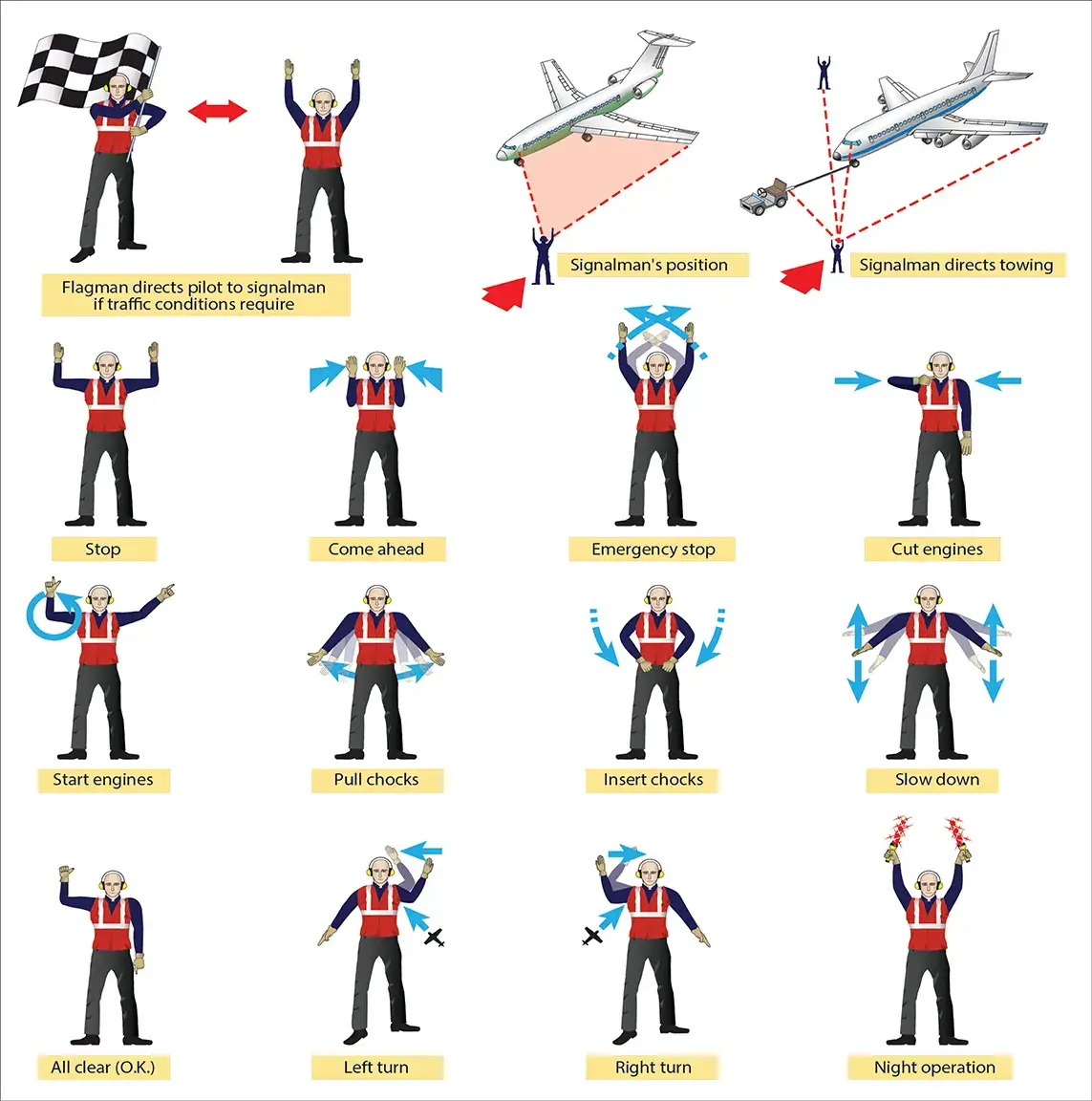 Standard hand signals used to assist pilots in managing a safe departure from the ramp to the taxiway or runway. Note that at night, the Emergency Stop signal is used for all stop indications