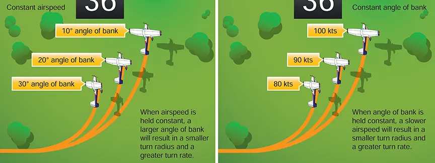 Angle of bank and airspeed regulate rate and radius of turn