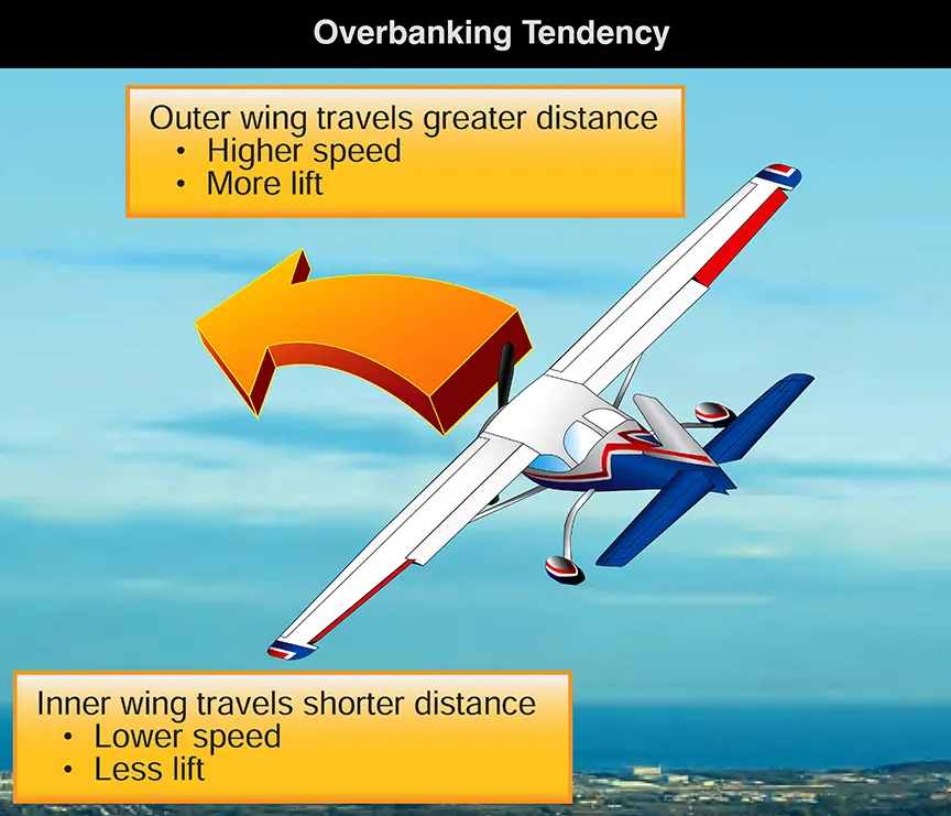 airplane overbanking tendency