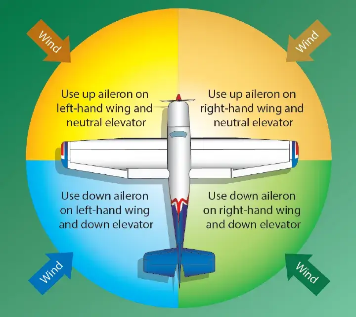 Control positions of the nosewheel airplane