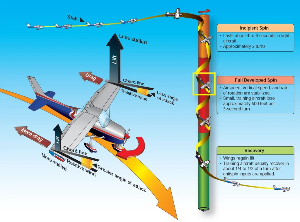 Aircraft spin Entry and Recovery