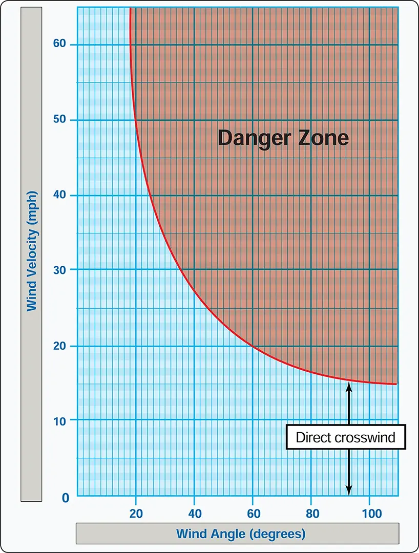 Crosswind chart for pilot training