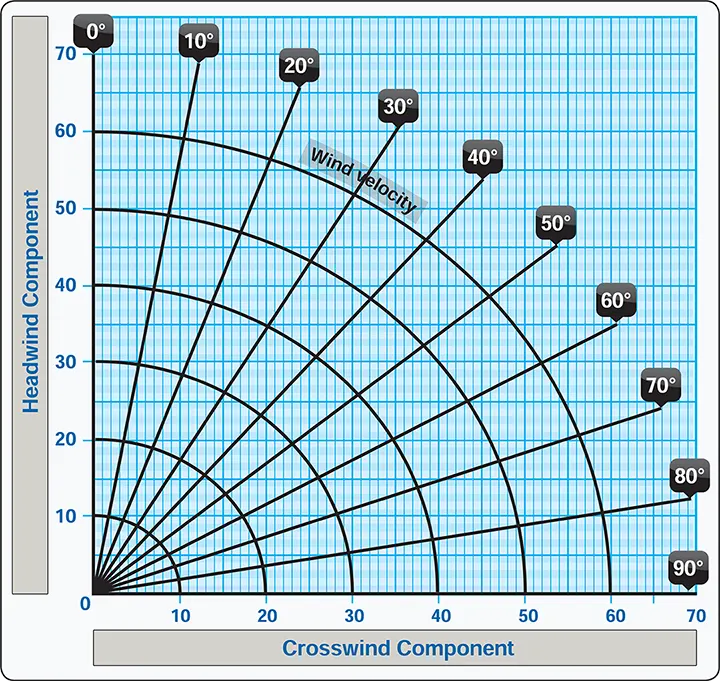 Crosswind component chart sirplane flying training