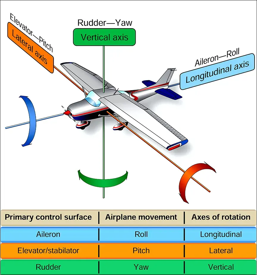 The pilot is always considered the referenced center of effect as the flight controls are used