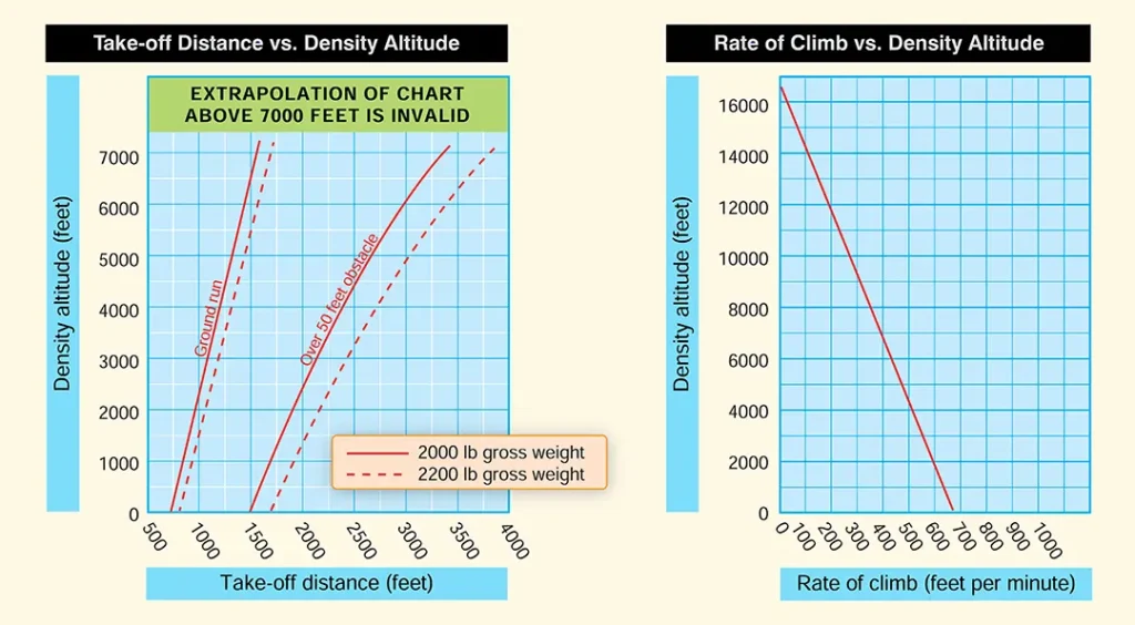 Airplane performance chart