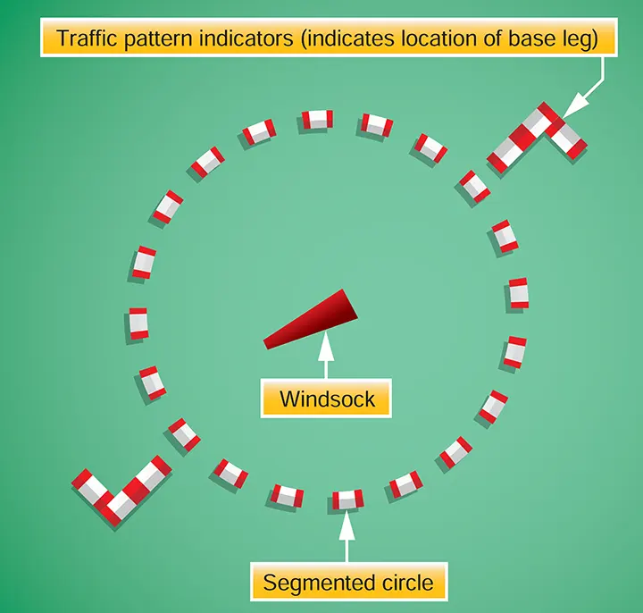 Airport traffic pattern indicators