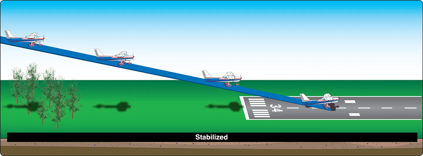 Aircraft stabilized approach training