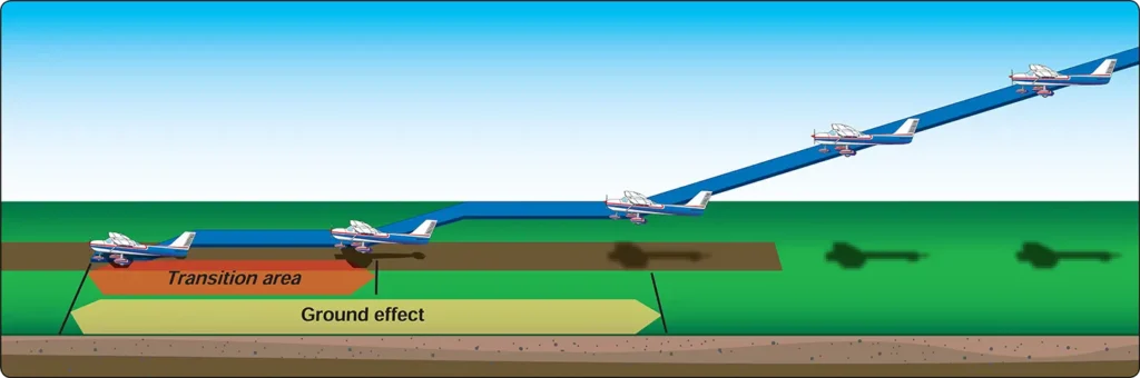 Airplane soft or rough field approach and landing