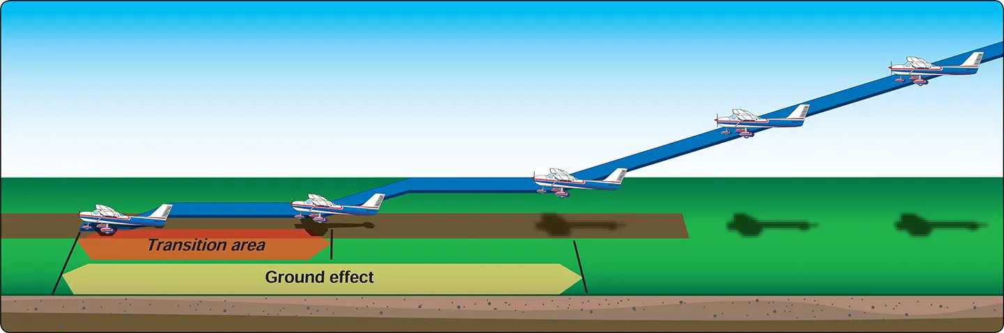 Airplane soft or rough field approach and landing