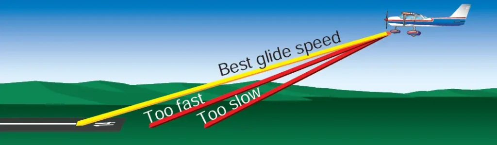 Best glide speed provides the greatest forward distance