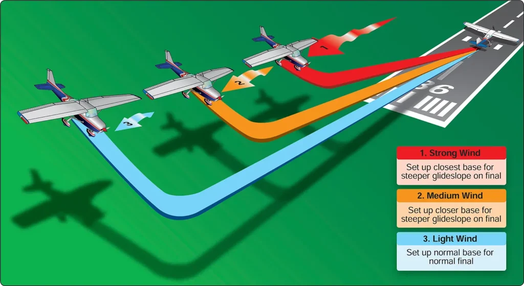 Airplane power-off accuracy approaches