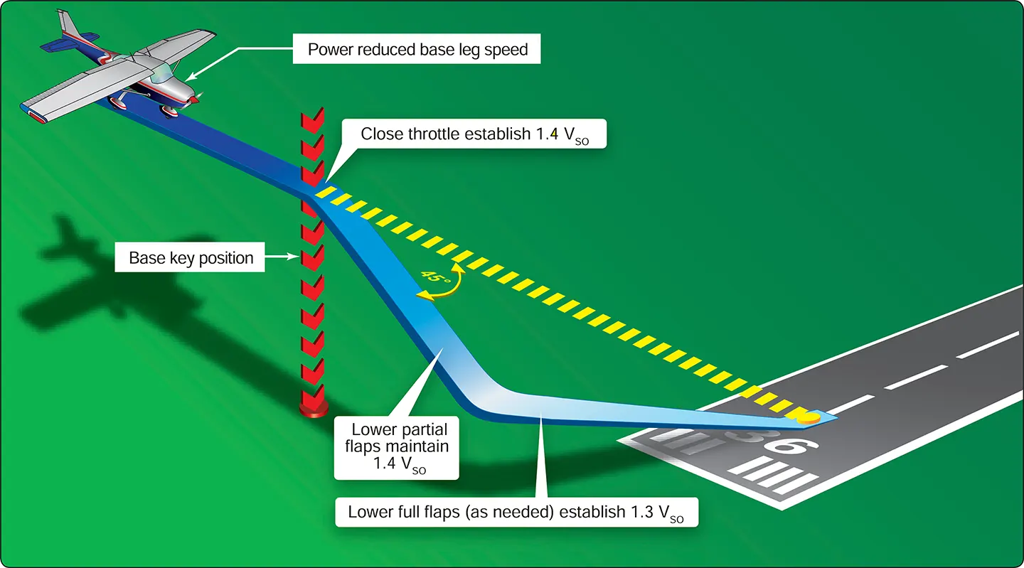 Power-off accuracy approaches