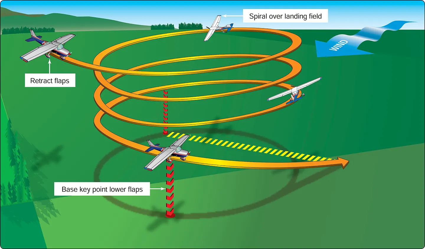 Airplane emergency approaches and landings