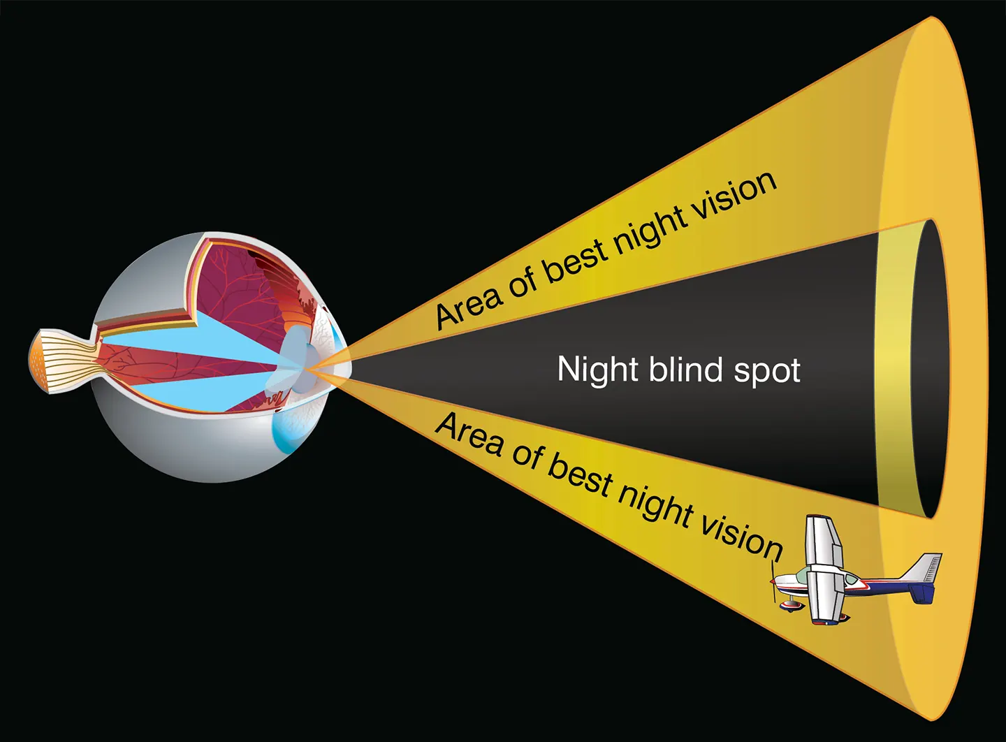 Area of best night vision