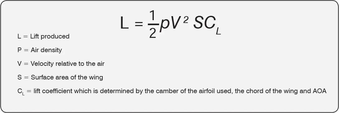 Aircraft airfoil’s lift coefficient equation