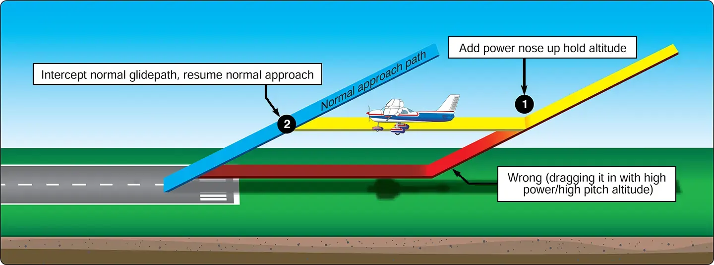 Airplane faulty approaches and landings