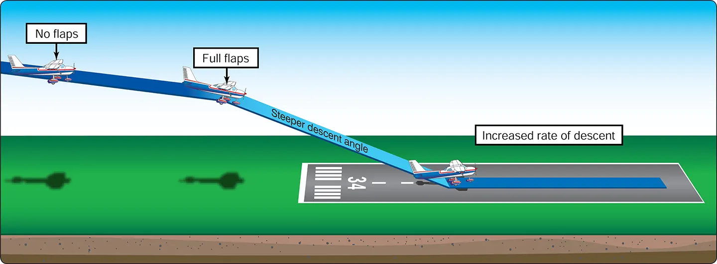 Airplane faulty approaches and landings