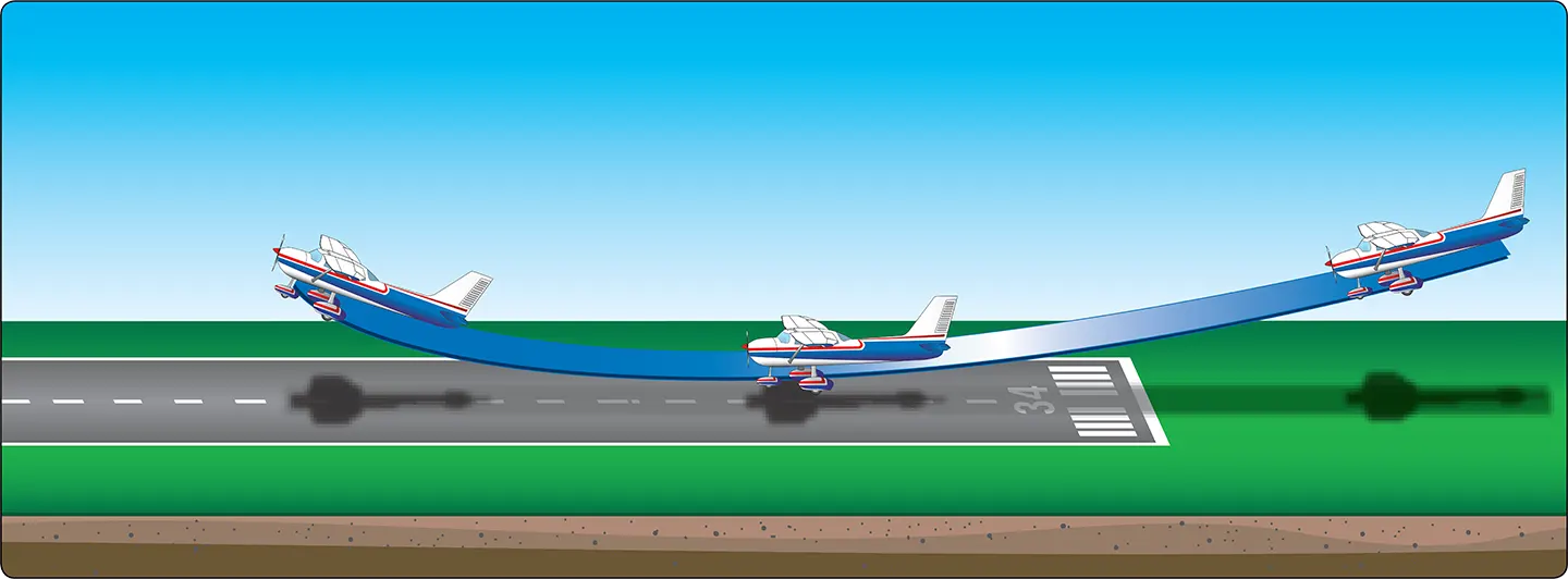 Airplane faulty approaches and landings