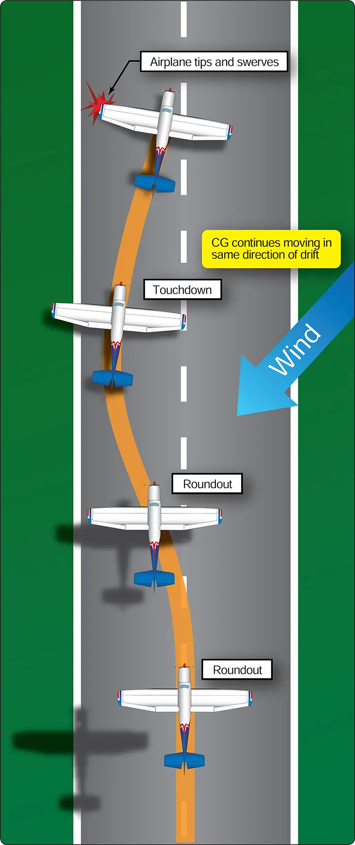 Airplane faulty approaches and landings