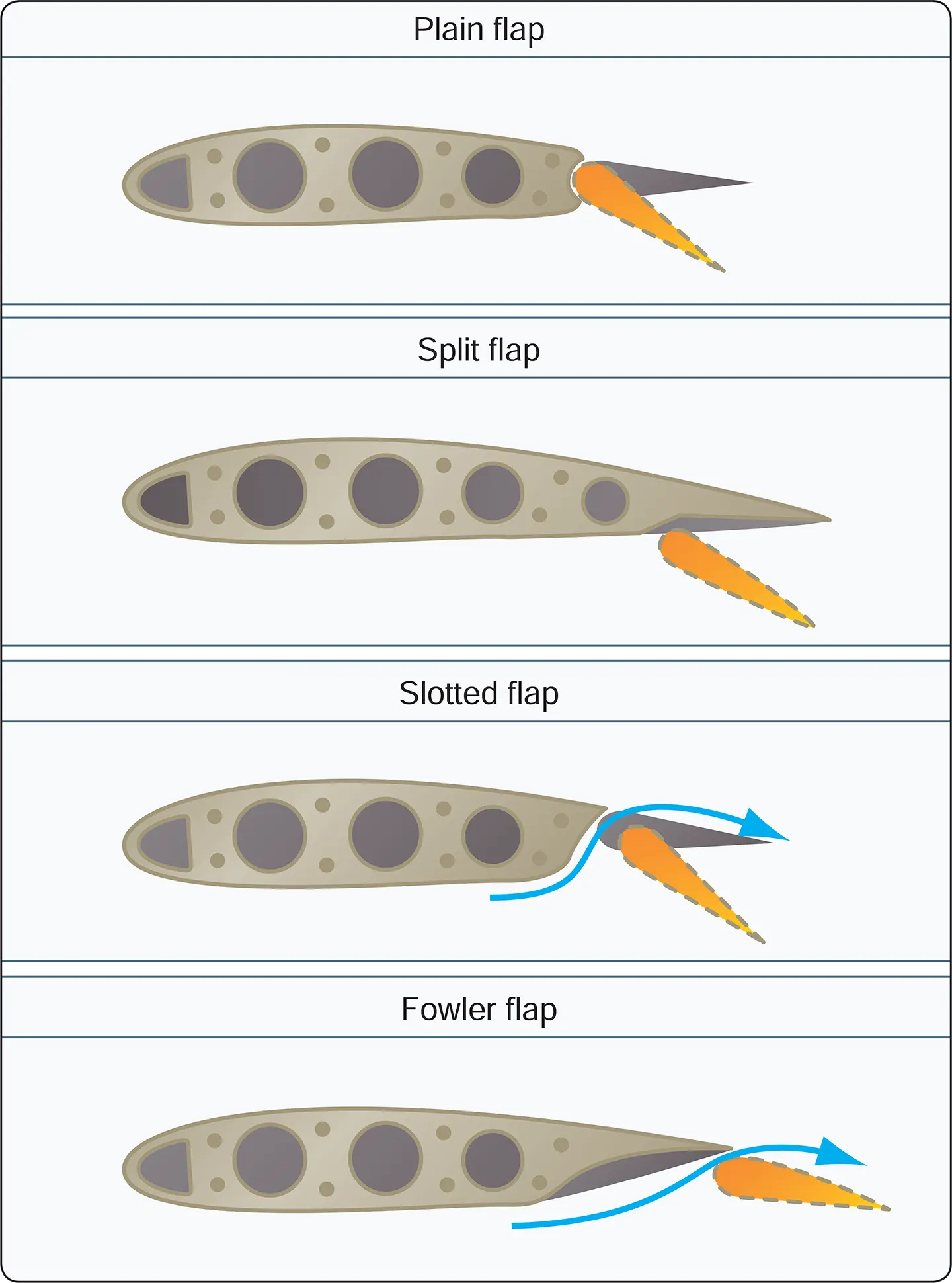 Flaps Operation and Effectiveness | Flight-Study