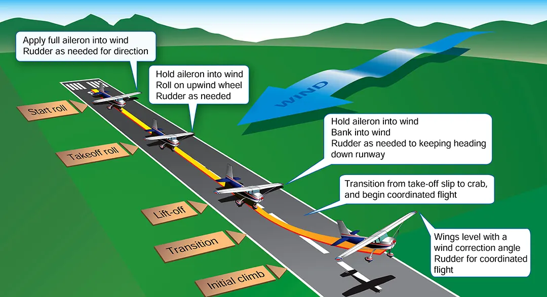 Airplane crosswind roll and takeoff climb