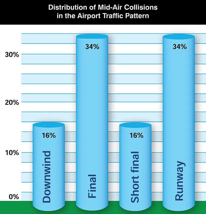 Location distribution of mid-air collisions in the airport traffic pattern