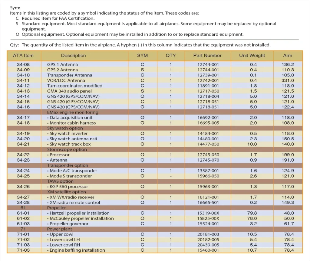 Required equipment, standard or supplemental and optional equipment for an aircraft