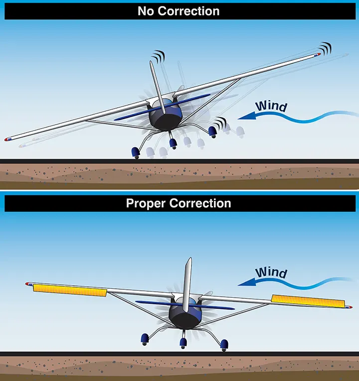 Airplane crosswind effect