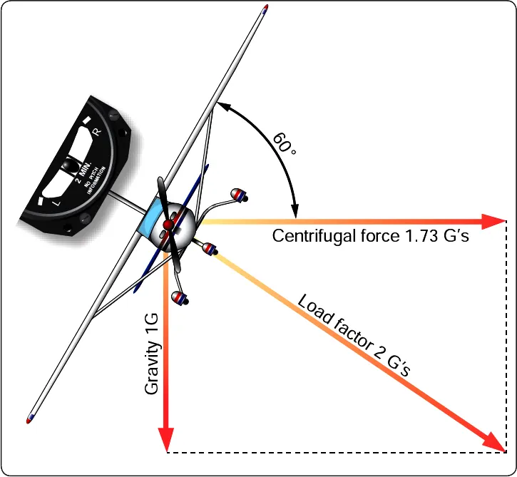 Coordinated flight in a turn