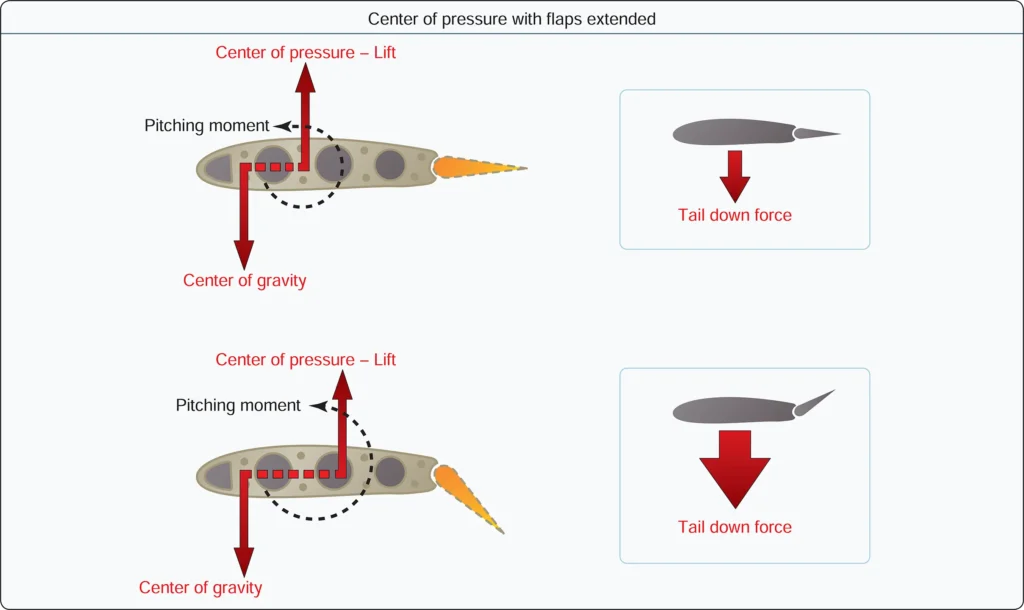 Center of pressure and flaps extended pitching moment