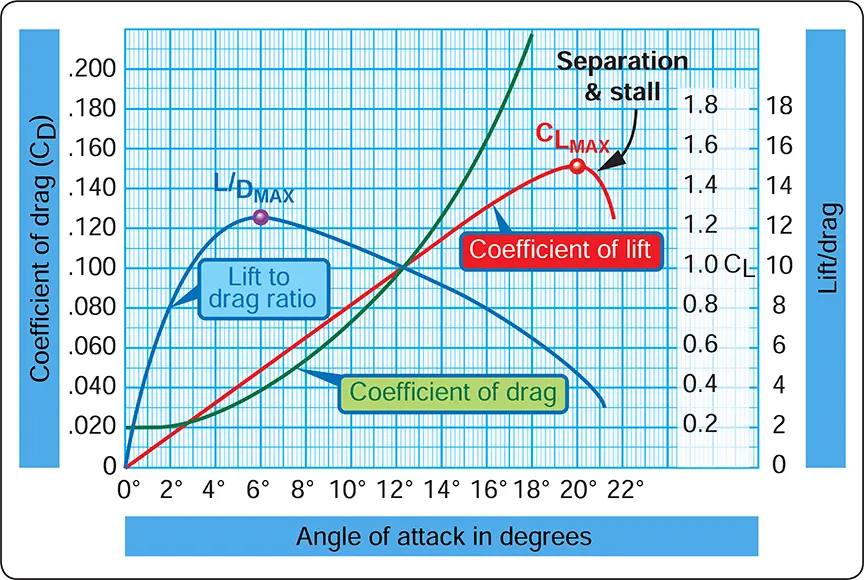 Angle-of-attack in degrees graph