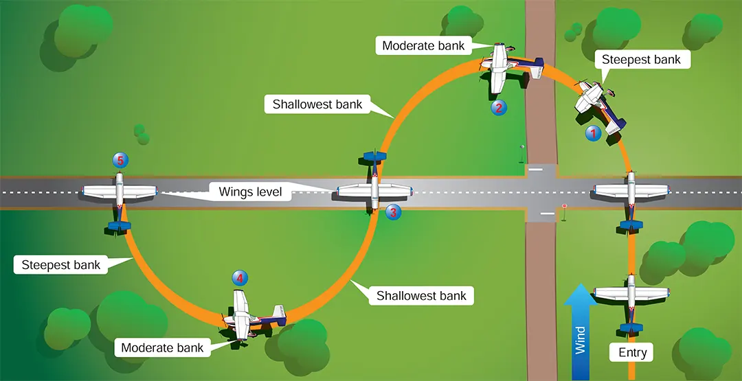 Airplane S-turns