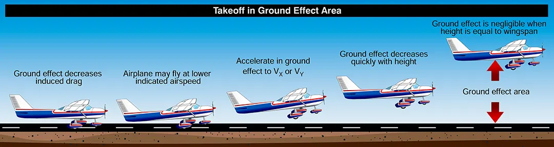 Airplane takeoff in ground effect area
