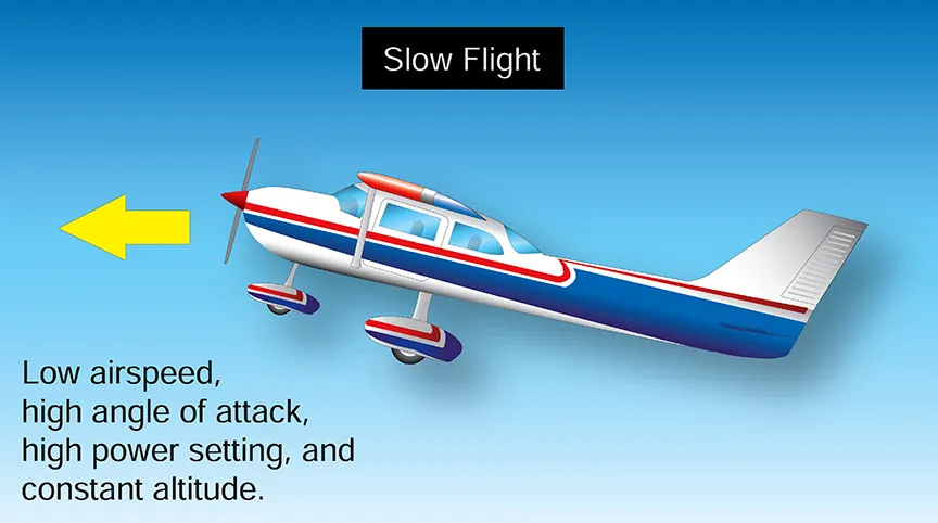 Figure 2. Slow flight—low airspeed, high angle of attack, high power, and constant altitude