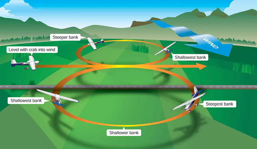 Airplane ground reference maneuvers