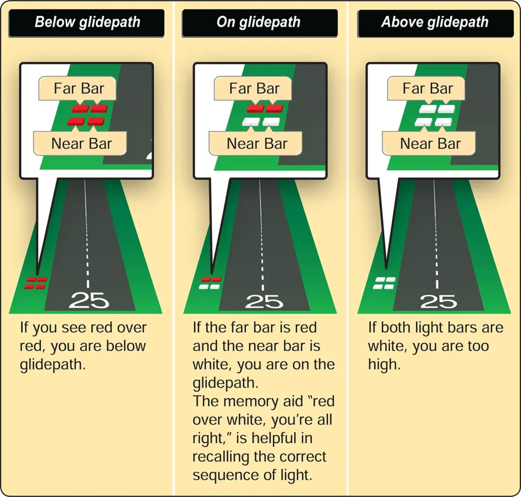 Airplane visual approach slope indicator