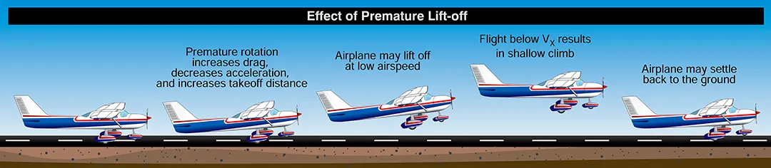 Airplane effect of premature lift-off