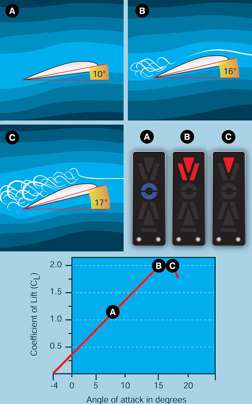  A conceptual representation of an AOA indicator. It is important to become familiar with the equipment installed in a specific airplane